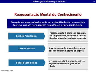 Representação Mental do ConhecimentoA noção de representação pode ser entendida tanto num sentido técnico, quanto num sentido psicológico e num semiológicorepresentação é como um conjunto de propriedades, relações e valores ligados a um objeto do pensamentoSentido Psicológicoé a expressão de um conhecimento por meio de um sistema de signosSentido Técnicoa representação é a relação entre o significante de um signo e seu objetoSentido SemiológicoFonte: LE-NY (1994)