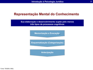 Representação Mental do ConhecimentoSua elaboração e desenvolvimento supõe pelo menostrês tipos de processos cognitivosMemorização e EvocaçãoEsquematização (Categorização)AntecipaçãoFonte: TEIGER (1993)