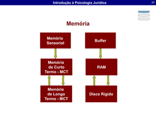 A memória de curto termo tem uma capacidade muito limitadaMemóriaMemória SensorialBufferMemória de CurtoTermo - MCTRAMMemória de LongoTermo - MCTDisco Rígido