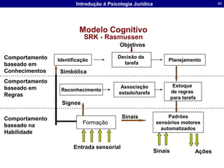Modelo CognitivoChapanisFunçãoEntradasSaídasTratamentoda InformaçãoStimuliRespostasCodificação e decodificação