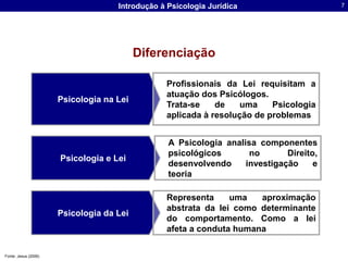 DiferenciaçãoPsicologia na LeiProfissionais da Lei requisitam a atuação dos Psicólogos.Trata-se de uma Psicologia aplicada à resolução de problemasPsicologia e LeiA Psicologia analisa componentes psicológicos no Direito, desenvolvendo investigação e teoriaPsicologia da LeiRepresenta uma aproximação abstrata da lei como determinante do comportamento. Como a lei afeta a conduta humanaFonte: Jesus (2006)