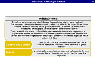 Algumas pesquisas sobre ConformidadeUnanimidade do GrupoTamanho do GrupoCoesão do GrupoAnonimidadeDiscrepânciaCaracterísticas PessoaisCulturaConcordância (pé na porta – cara na porta)