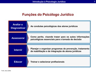 Funções do Psicólogo JurídicoAs condutas psicológicas dos atores jurídicosAvaliar e DiagnosticarComo perito, visando trazer para os autos informações psicológicas essenciais para a tomada de decisãoAssessorarPlanejar e organizar programas de prevenção, tratamento de reabilitação e de integração de atores jurídicos Treinar e selecionar profissionais  IntervirEducarFonte: Jesus (2006)