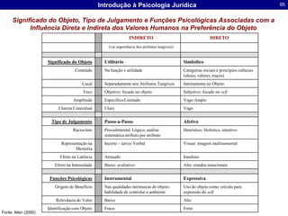 Respostas avaliativas perante a um objetoResultantes de um processo de Abstração e Generalização, formando um exemplarAtitudesValoresSão carregados afetivamente e são subjetivos, e estão no topo da hierarquia da abstração e generalizaçãoSão dominantes em relação à Atitude