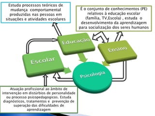 Estuda processos teóricos de
mudança comportamental
produzidas nas pessoas em
situações e atividades escolares
É o conjunto de conhecimentos (PE)
relativos à educação escolar
(família, TV,Escola) , estuda o
desenvolvimento da aprendizagem
para socialização dos seres humanos
Atuação profissional ao âmbito de
intervenção em distúrbios de personalidade
ou processo psicopedagogicos. Estuda
diagnósticos, tratamentos e prevenção de
superação das dificuldades de
aprendizagem
 