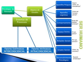 Psicologia da
Educação
Objetos de
Estudos
Aparelho Psíquico
Aparelho
cognitivo
Comportamento
Espaço Íntimo
Relações Sociais
Grupos Sociais
Desenvolvimento
Psicológico
Fatores Extrínsecos
INTERCONSCIENCIAL
Fatores Intrínsecos
INTRACONSCIENCIAL
Sistemas de
Processos
Como ser
humano
pensa?
Qual é
centro da
consciência?
Quais são
reações
humanas?
Por que
convivo?
Onde me
encontro?
O que
penso?
Quando
amadureço?
 