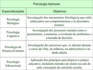 Psicologia Aplicada
Especializações Objetivos
Psicologia
Biológica
Investigação dos mecanismos fisiológicos que estão
subjacentes aos comportamentos e às desordens
mentais.
Psicologia
Cognitiva
Investigação dos processos mentais como o
pensamento, a memória, a resolução de problemas e
a tomada de decisões.
Psicologia do
Desenvolvimento
Investigação dos processos que, se alteram durante
o curso da Vida, na infância, na adolescência e na
idade adulta.
Psicologia
Educacional
Aplicação dos princípios psicológicos à prática
educativa. incluindo métodos de ensino na sala de
aula, concepção do currículo escolar.
 