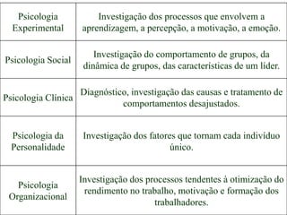 Psicologia
Experimental
Investigação dos processos que envolvem a
aprendizagem, a percepção, a motivação, a emoção.
Psicologia Social
Investigação do comportamento de grupos, da
dinâmica de grupos, das características de um líder.
Psicologia Clínica
Diagnóstico, investigação das causas e tratamento de
comportamentos desajustados.
Psicologia da
Personalidade
Investigação dos fatores que tornam cada indivíduo
único.
Psicologia
Organizacional
Investigação dos processos tendentes à otimização do
rendimento no trabalho, motivação e formação dos
trabalhadores.
 