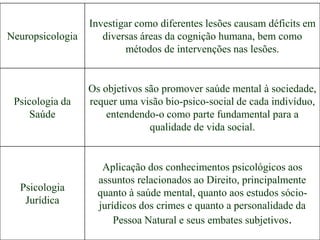 Neuropsicologia
Investigar como diferentes lesões causam déficits em
diversas áreas da cognição humana, bem como
métodos de intervenções nas lesões.
Psicologia da
Saúde
Os objetivos são promover saúde mental à sociedade,
requer uma visão bio-psico-social de cada indivíduo,
entendendo-o como parte fundamental para a
qualidade de vida social.
Psicologia
Jurídica
Aplicação dos conhecimentos psicológicos aos
assuntos relacionados ao Direito, principalmente
quanto à saúde mental, quanto aos estudos sócio-
jurídicos dos crimes e quanto a personalidade da
Pessoa Natural e seus embates subjetivos.
 
