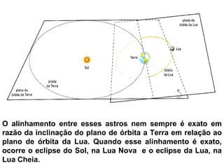 O alinhamento entre esses astros nem sempre é exato em razão da inclinação do plano de órbita a Terra em relação ao plano de órbita da Lua. Quando esse alinhamento é exato, ocorre o eclipse do Sol, na Lua Nova  e o eclipse da Lua, na Lua Cheia. 