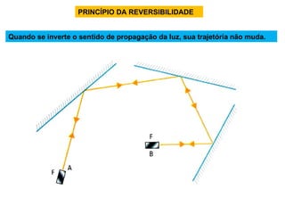 PRINCÍPIO DA REVERSIBILIDADE Quando se inverte o sentido de propagação da luz, sua trajetória não muda. 
