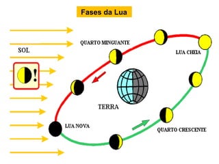Fases da Lua 