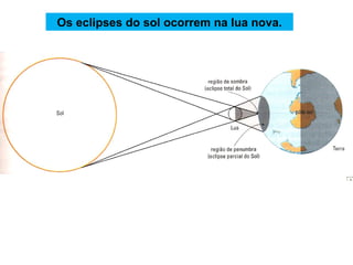 Os eclipses do sol ocorrem na lua nova. 