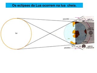 Os eclipses da Lua ocorrem na lua  cheia. 
