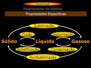 Química
         Propriedades da Matéria
          Propriedades Específicas


                 Sublimação

         Fusão            Vaporização

Sólido           Líquido             Gasoso
     Solidificação       Condensação

            ResSublimação
              Sublimação
 