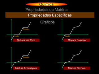 Química
           Propriedades da Matéria
            Propriedades Específicas
                      Gráficos
        Ebulição



Fusão                            Fusão

  Substância Pura                   Mistura Eutética




        Ebulição




Mistura Azeotrópica                 Mistura Comum
 