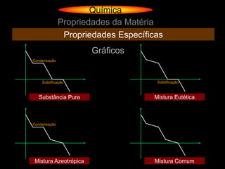 Química
              Propriedades da Matéria
               Propriedades Específicas
                      Gráficos
Condensação




    Solidificação                    Solidificação



  Substância Pura                   Mistura Eutética



Condensação




Mistura Azeotrópica                  Mistura Comum
 