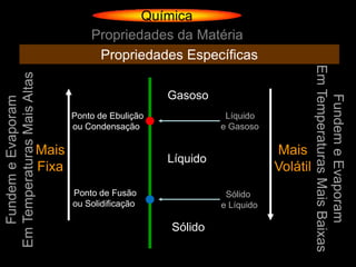 Química
                                        Propriedades da Matéria
                                         Propriedades Específicas




                                                                                        Em Temperaturas Mais Baixas
Em Temperaturas Mais Altas



                                                        Gasoso




                                                                                            Fundem e Evaporam
   Fundem e Evaporam




                                    Ponto de Ebulição              Líquido
                                    ou Condensação                e Gasoso

                             Mais                                             Mais
                                                        Líquido
                             Fixa                                             Volátil
                                    Ponto de Fusão                 Sólido
                                    ou Solidificação              e Líquido

                                                        Sólido
 