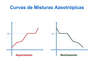 Curvas de Misturas Azeotrópicas

PE

PL

Aquecimento

Resfriamento

 