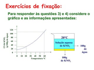 Exercícios de fixação:
Para responder às questões 3) e 4) considere o
gráfico e as informações apresentadas:

CS do KNO3
(g/100g de água)

120
100

20°C

80
60

Solução aquosa
de KNO3

40
20
0
0

10 20

30 40 50 60
Temperatura °C

100g
de KNO3

100g
de
água

 