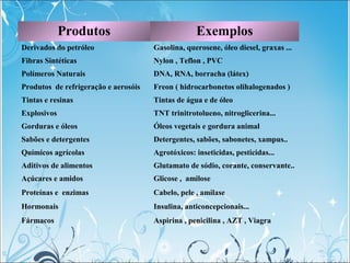 Produtos Exemplos
Derivados do petróleo Gasolina, querosene, óleo diesel, graxas ...
Fibras Sintéticas Nylon , Teflon , PV...