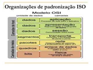 Organizações de padronização ISO
 