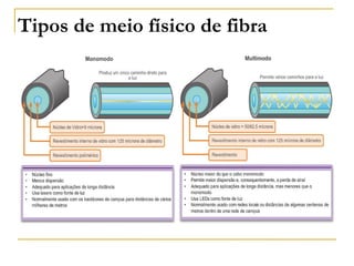 Tipos de meio físico de fibra
 