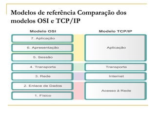 Modelos de referência Comparação dos
modelos OSI e TCP/IP
 