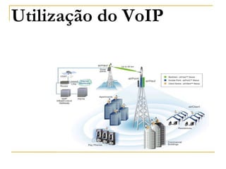 Utilização do VoIP
Quem pode utilizar a tecnologia?
Aplicações VoIP no Cotidiano Sistema de Telefonia
Convencional X VoIP Recursos necessários para utilização
de VoIP
 