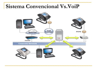 Sistema Convencional Vs.VoiP
 