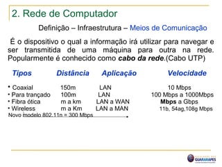 2. Rede de Computador
Definição – Infraestrutura – Meios de Comunicação
É o dispositivo o qual a informação irá utilizar para navegar e
ser transmitida de uma máquina para outra na rede.
Popularmente é conhecido como cabo da rede.(Cabo UTP)
Tipos Distância Aplicação Velocidade
• Coaxial 150m LAN 10 Mbps
• Para trançado 100m LAN 100 Mbps a 1000Mbps
• Fibra ótica m a km LAN a WAN Mbps a Gbps
• Wireless m a Km LAN a MAN 11b, 54ag,108g Mbps
Novo modelo 802.11n = 300 Mbps
 