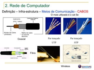 2. Rede de Computador
Definição – Infra-estrutura – Meios de Comunicação - CABOS
Malha de cobre
ou luva de
alumínio
Isolamento
(PVC, Teflon)
Núcleo de Cobre
(condutor)
Coaxial Par trançado
UTP
Par trançado
STP
Fibra
O mais utilizado é o cat 5e
Wireless
 