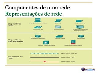 Componentes de uma rede
Representações de rede
 