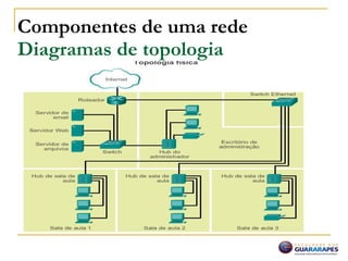 Componentes de uma rede
Diagramas de topologia
 