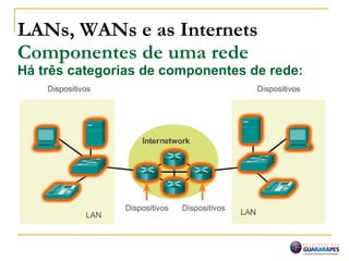 LANs, WANs e as Internets
Componentes de uma rede
Há três categorias de componentes de rede:
 