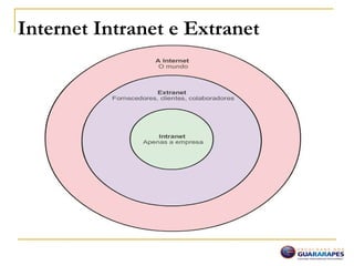Internet Intranet e Extranet
 
