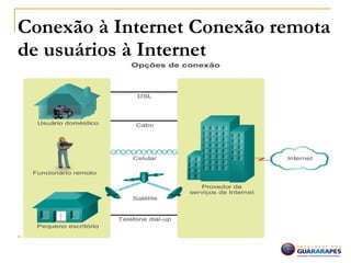 Conexão à Internet Conexão remota
de usuários à Internet
 
