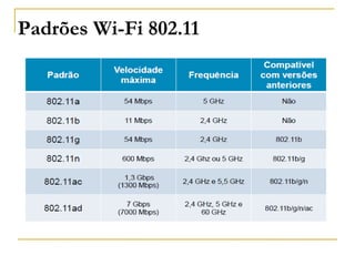 Padrões Wi-Fi 802.11
 