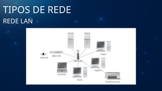 TIPOS DE REDE
REDE LAN
 