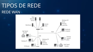 TIPOS DE REDE
REDE WAN
 