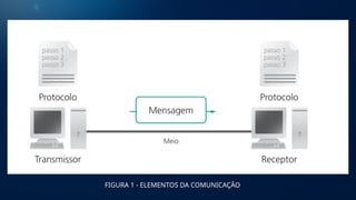 FIGURA 1 - ELEMENTOS DA COMUNICAÇÃO
 