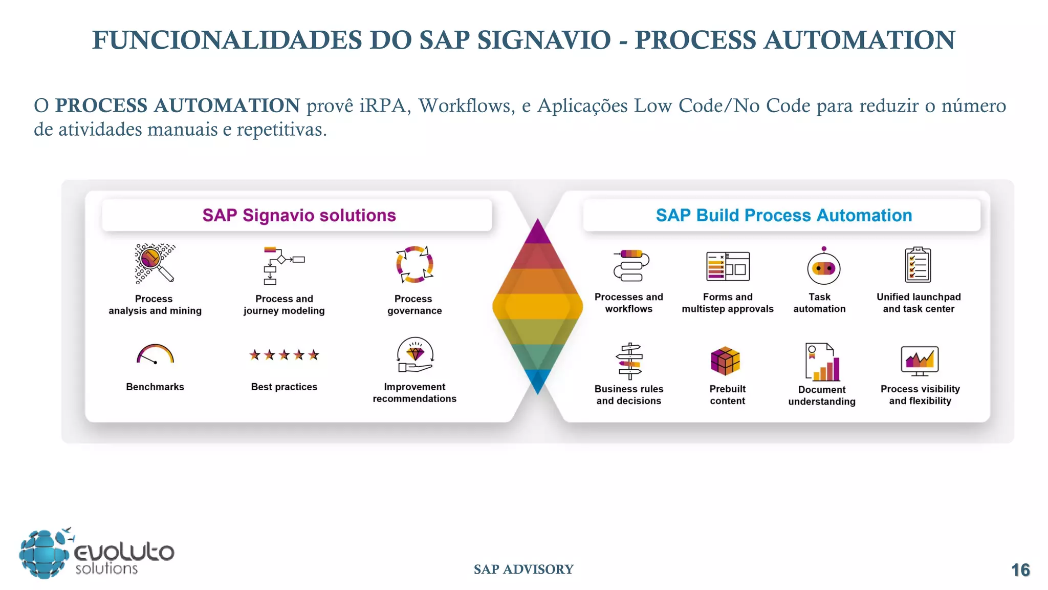 16
SAP ADVISORY
FUNCIONALIDADES DO SAP SIGNAVIO - PROCESS AUTOMATION
O PROCESS AUTOMATION provê iRPA, Workflows, e Aplicações Low Code/No Code para reduzir o número
de atividades manuais e repetitivas.
 