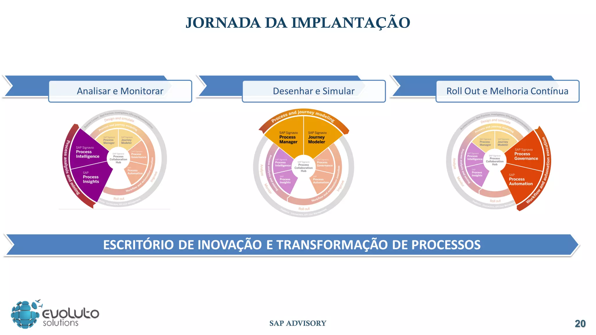 20
SAP ADVISORY
JORNADA DA IMPLANTAÇÃO
 
