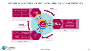 18
SAP ADVISORY
INTEGRAÇÃO ENTRE AS FUNCIONALIDADES DO SAP SIGNAVIO
 