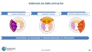 20
SAP ADVISORY
JORNADA DA IMPLANTAÇÃO
 