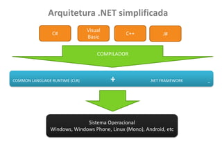 Arquitetura .NET simplificada
C#

Visual
Basic

C++

J#

COMPILADOR

COMMON LANGUAGE RUNTIME (CLR)

+

.NET FRAMEWORK

Sistema Operacional
Windows, Windows Phone, Linux (Mono), Android, etc

_

 