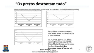 Felipe Pontes
www.contabilidademq.blogspot.com
“Os preços descontam tudo”
55
Os gráficos mostram o retorno
das ações antes, durante e após
a crise mundial.
AL-RJOUB, Samer AM. Stock
returns Dynamics around U.S.
Stock Market Crises and Inverted
Smiles. Journal of New
Business Ideas & Trends, v.8,
n.2, 2010.
 