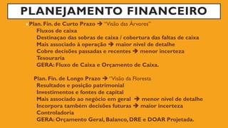 PLANEJAMENTO FINANCEIRO
Plan. Fin. de Curto Prazo  “Visão das Árvores”
–Fluxos de caixa
–Destinaçao das sobras de caixa / cobertura das faltas de caixa
–Mais associado à operação  maior nível de detalhe
–Cobre decisões passadas e recentes  menor incerteza
–Tesouraria
–GERA: Fluxo de Caixa e Orçamento de Caixa.
Plan. Fin. de Longo Prazo  “Visão da Floresta
–Resultados e posição patrimonial
–Investimentos e fontes de capital
–Mais associado ao negócio em geral  menor nível de detalhe
–Incorpora também decisões futuras  maior incerteza
–Controladoria
–GERA: Orçamento Geral, Balanco, DRE e DOAR Projetada.
 