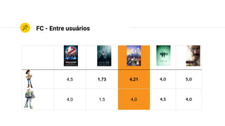 FC - Entre usuários
#1
Calcular
similaridade
entre
usuários
#3
Recomendar
n itens com
as maiores
avaliações
#2
Prever as
avaliações
 