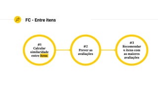 Atributos dos itens
Filtragem baseada
em conteúdo (FBC)3
 